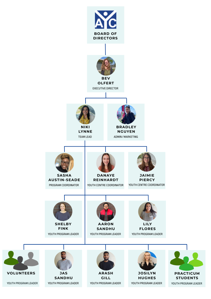 AYC Organizational Chart Photo 2022.png