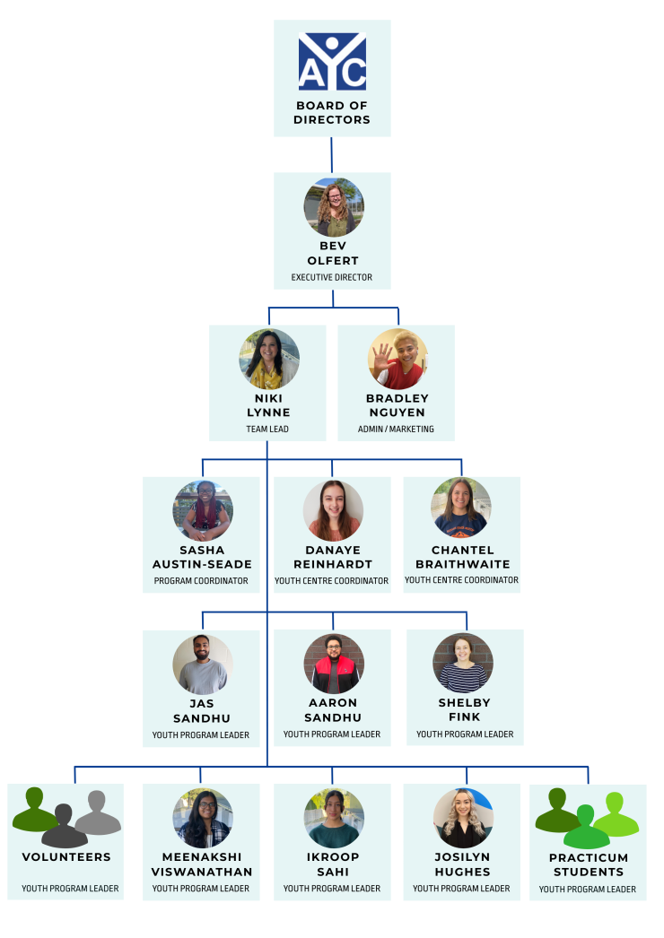 AYC Organizational Chart Photo 2022.png